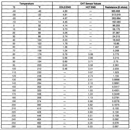 Temp Sensor Resistance Chart