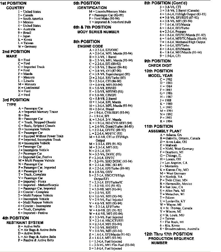 Lincoln Vin Decoder Chart